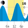 Bloody Point tide chart for Saturday, August 16, 2025