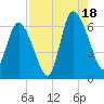 Bloody Point tide chart for Monday, August 18, 2025