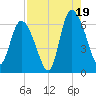 Bloody Point tide chart for Tuesday, August 19, 2025
