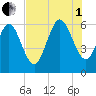 Bloody Point tide chart for Friday, August 1, 2025