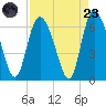 Bloody Point tide chart for Saturday, August 23, 2025