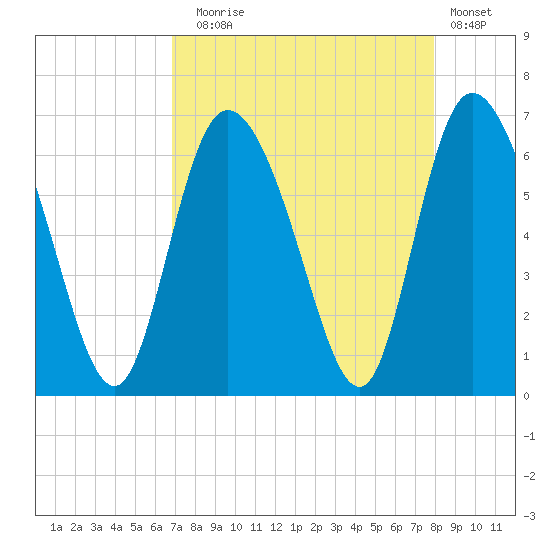Bloody Point tide chart for Sunday, August 24, 2025