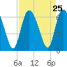 Bloody Point tide chart for Monday, August 25, 2025