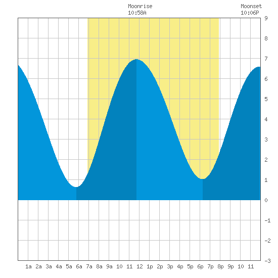 Bloody Point tide chart for Wednesday, August 27, 2025