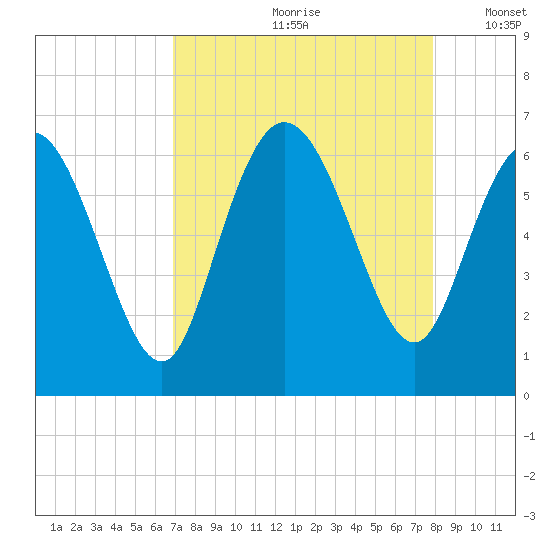 Bloody Point tide chart for Thursday, August 28, 2025