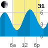 Bloody Point tide chart for Sunday, August 31, 2025