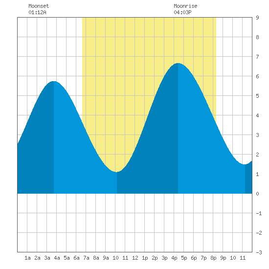 Bloody Point tide chart for Sunday, August 3, 2025