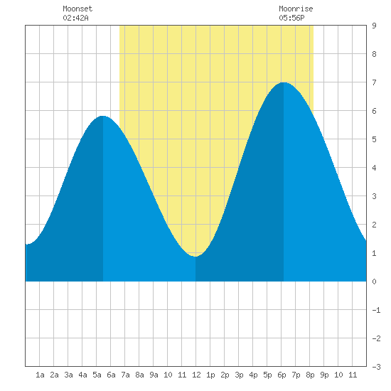 Bloody Point tide chart for Tuesday, August 5, 2025