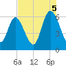 Bloody Point tide chart for Tuesday, August 5, 2025