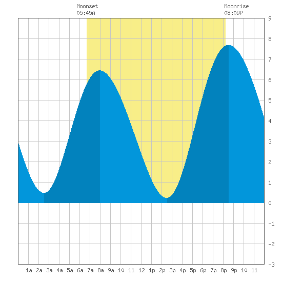 Bloody Point tide chart for Friday, August 8, 2025