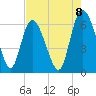 Bloody Point tide chart for Friday, August 8, 2025