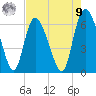 Bloody Point tide chart for Saturday, August 9, 2025