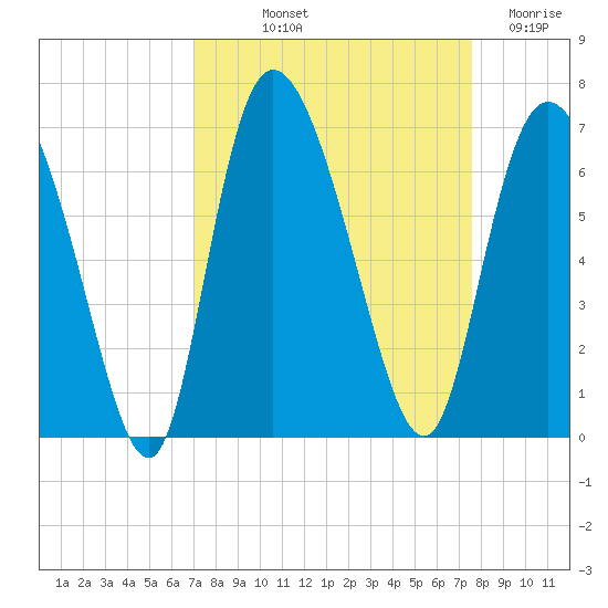 Bloody Point tide chart for Wednesday, September 10, 2025