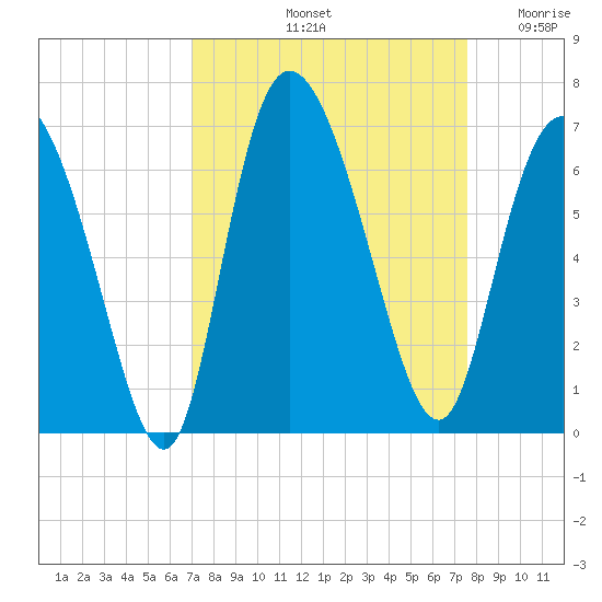 Bloody Point tide chart for Thursday, September 11, 2025