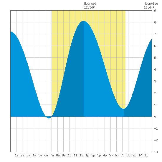 Bloody Point tide chart for Friday, September 12, 2025