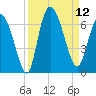 Bloody Point tide chart for Friday, September 12, 2025
