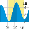 Bloody Point tide chart for Saturday, September 13, 2025