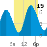 Bloody Point tide chart for Monday, September 15, 2025