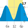 Bloody Point tide chart for Wednesday, September 17, 2025