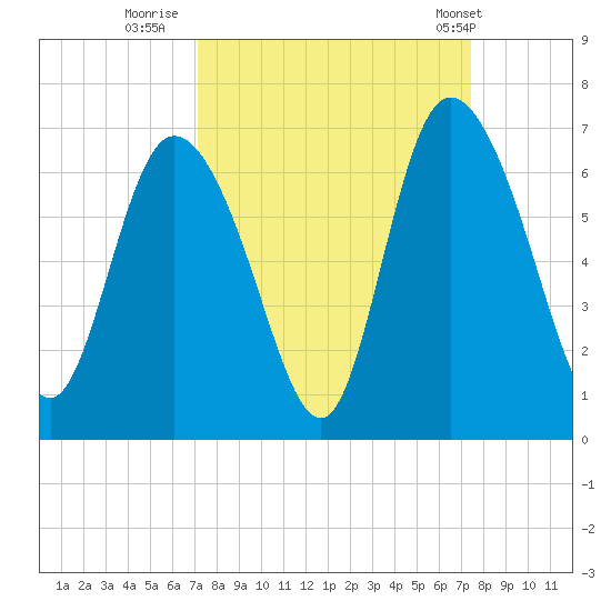 Bloody Point tide chart for Thursday, September 18, 2025