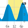Bloody Point tide chart for Friday, September 19, 2025