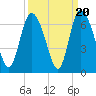 Bloody Point tide chart for Saturday, September 20, 2025