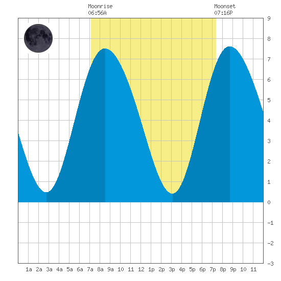 Bloody Point tide chart for Sunday, September 21, 2025