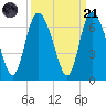 Bloody Point tide chart for Sunday, September 21, 2025