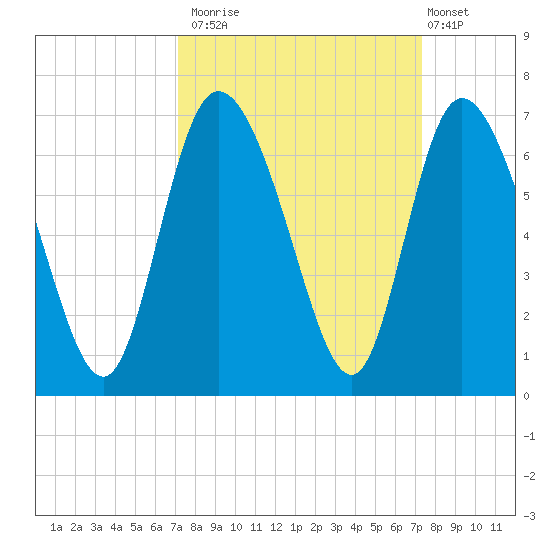 Bloody Point tide chart for Monday, September 22, 2025