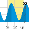 Bloody Point tide chart for Monday, September 22, 2025