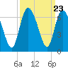 Bloody Point tide chart for Tuesday, September 23, 2025