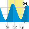 Bloody Point tide chart for Wednesday, September 24, 2025