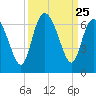 Bloody Point tide chart for Thursday, September 25, 2025
