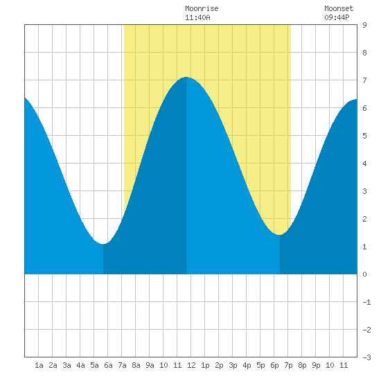 Bloody Point tide chart for Friday, September 26, 2025