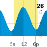Bloody Point tide chart for Friday, September 26, 2025