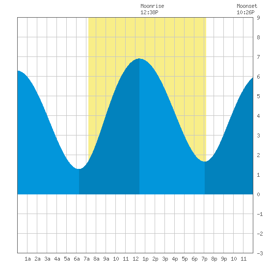 Bloody Point tide chart for Saturday, September 27, 2025
