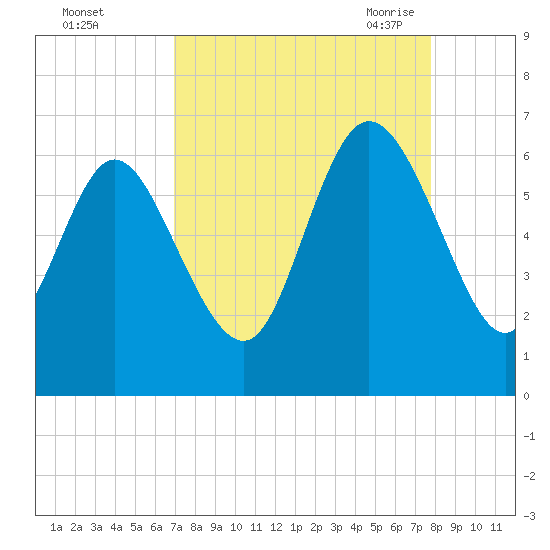 Bloody Point tide chart for Tuesday, September 2, 2025