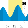 Bloody Point tide chart for Tuesday, September 30, 2025