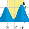 Bloody Point tide chart for Wednesday, September 3, 2025