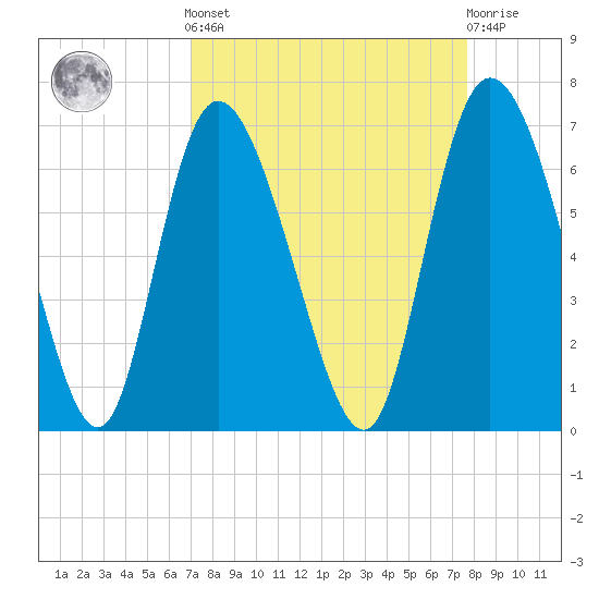 Bloody Point tide chart for Sunday, September 7, 2025