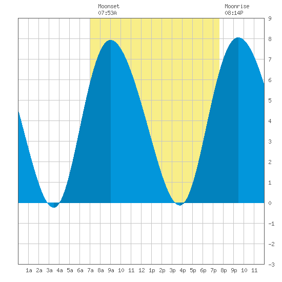 Bloody Point tide chart for Monday, September 8, 2025