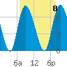 Bloody Point tide chart for Monday, September 8, 2025