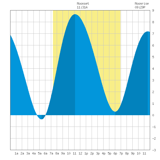 Bloody Point tide chart for Friday, October 10, 2025