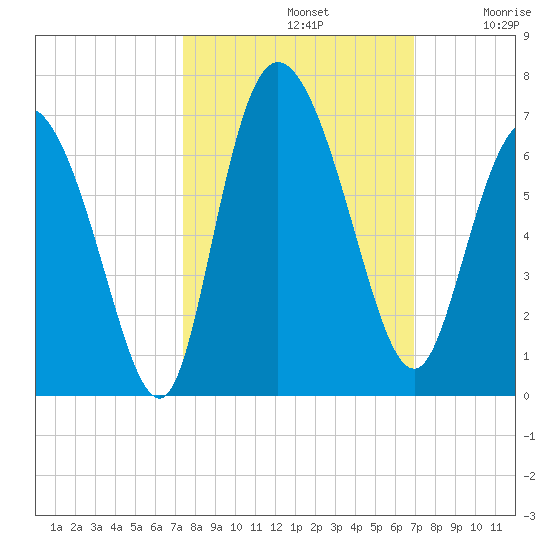 Bloody Point tide chart for Saturday, October 11, 2025