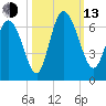 Bloody Point tide chart for Monday, October 13, 2025