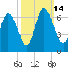 Bloody Point tide chart for Tuesday, October 14, 2025