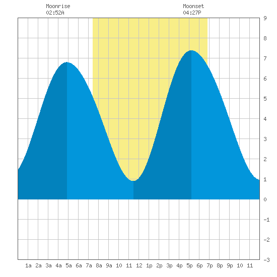 Bloody Point tide chart for Thursday, October 16, 2025