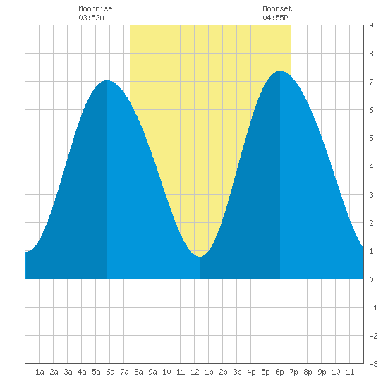Bloody Point tide chart for Friday, October 17, 2025