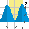 Bloody Point tide chart for Friday, October 17, 2025