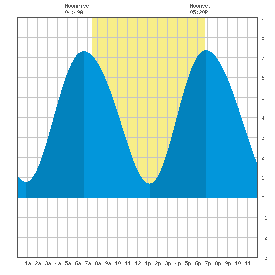 Bloody Point tide chart for Saturday, October 18, 2025